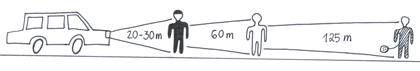 Med reflexer syns du på 125 m avstånd, med mörka kläder och utan reflexer syns du på 20-30 m avstånd.